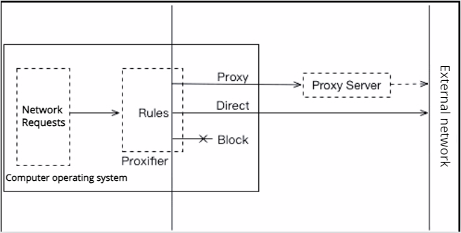 How does Proxifier work